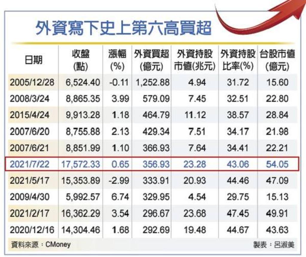 外資買超近357億史上第六高- 證券- 工商時報