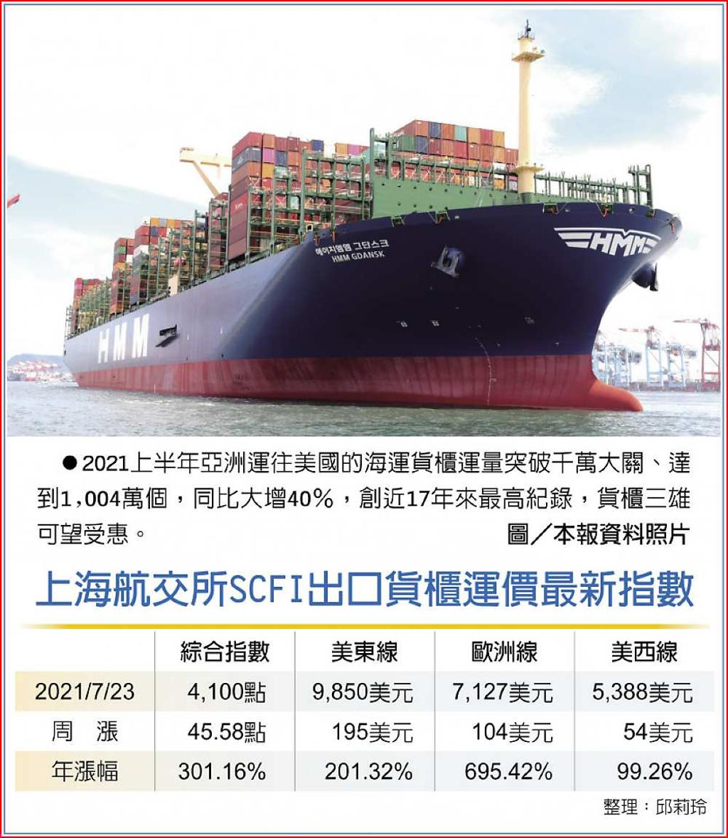 補貨潮歐美線運價叩關2萬美元- 日報- 工商時報