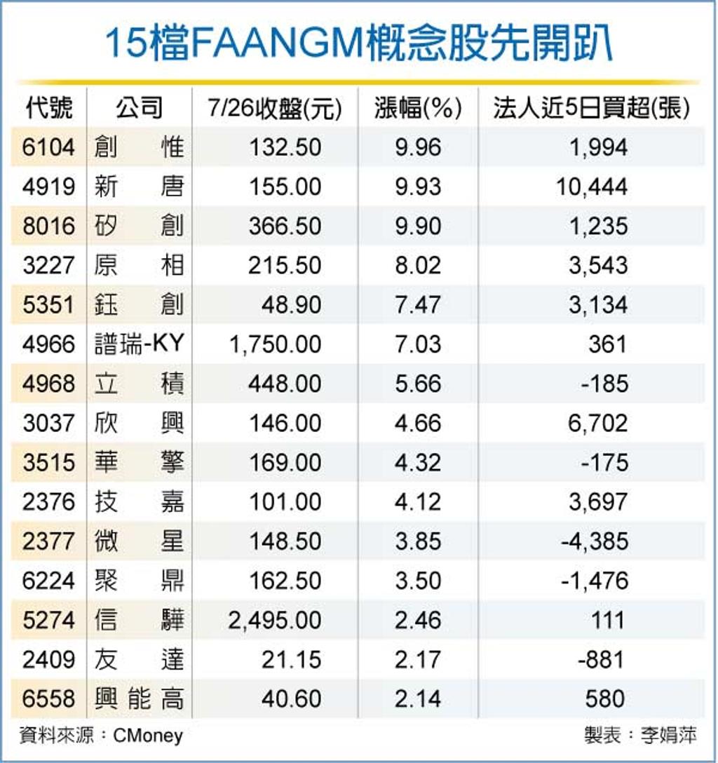尖牙股財報登場15檔個股歡騰- 證券- 工商時報