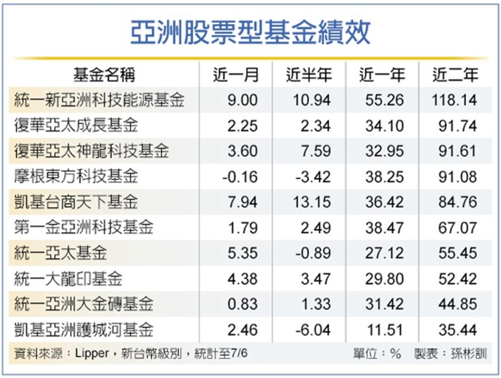 亞股基金Q3兩大優勢護體- 理財- 工商時報