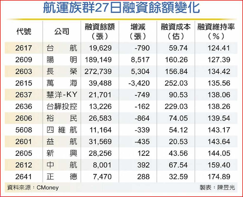 航運跌不休融資斷頭壓力大- 日報- 工商時報