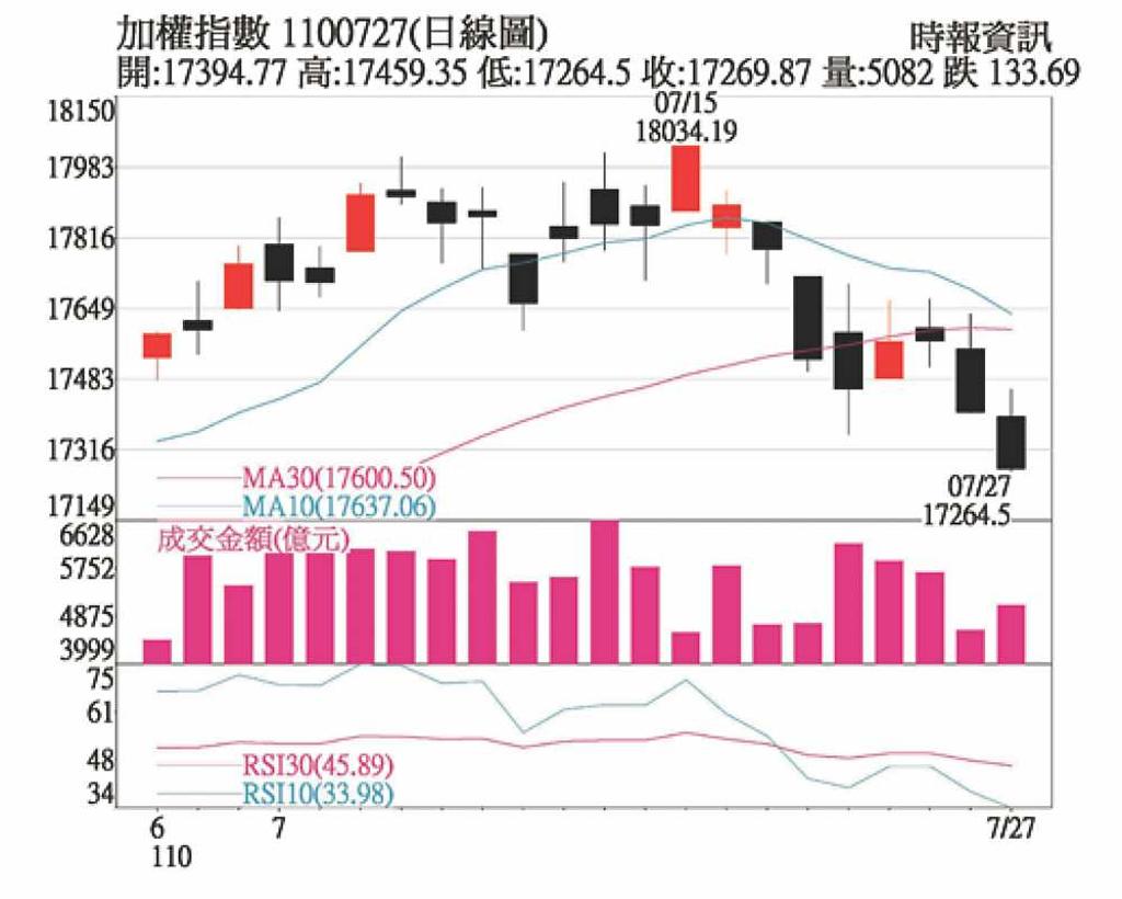 大盤轉弱漲多強勢股不宜追價- 日報- 工商時報