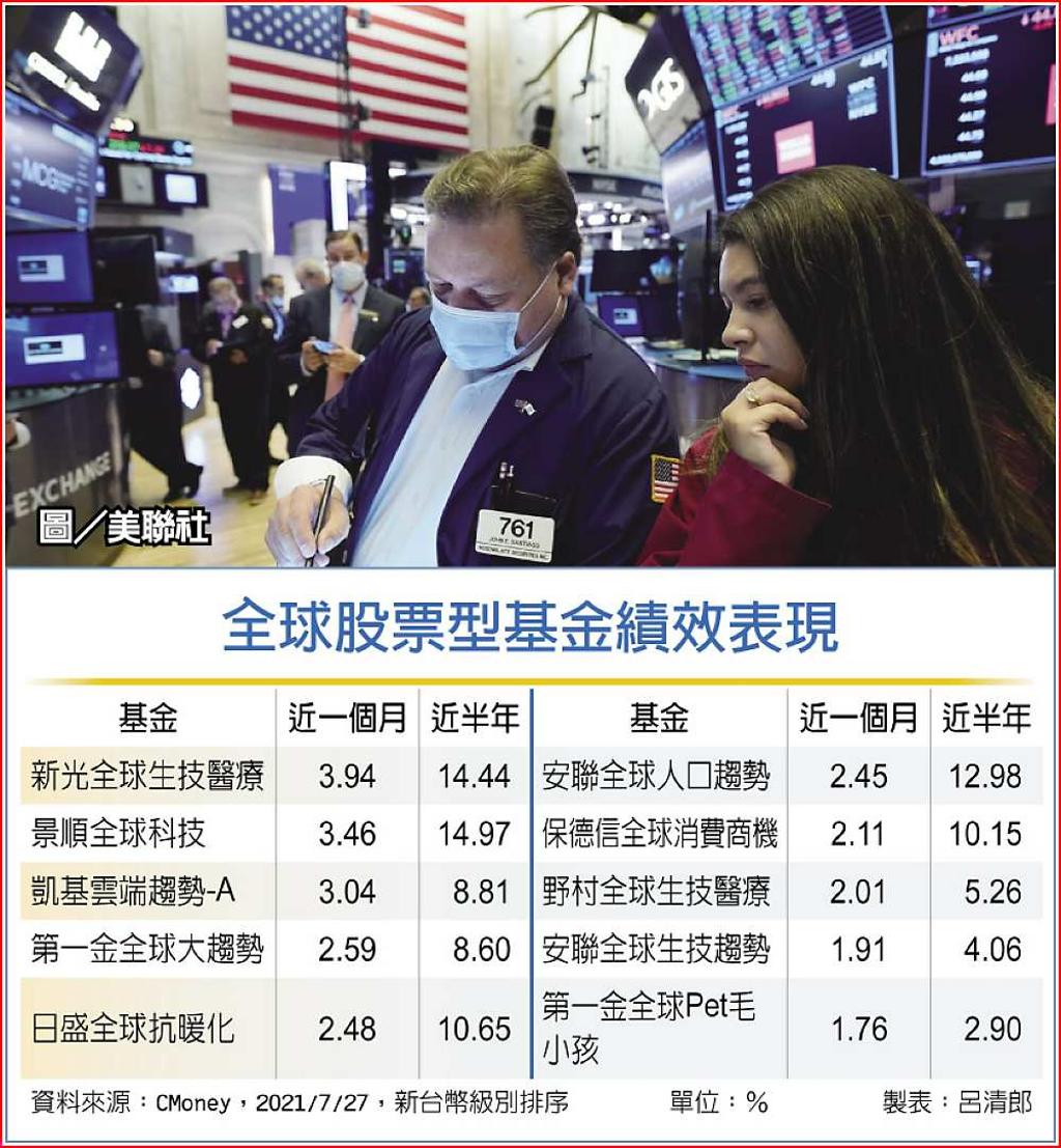 獲利撐腰美股多頭攻勢強- 日報- 工商時報