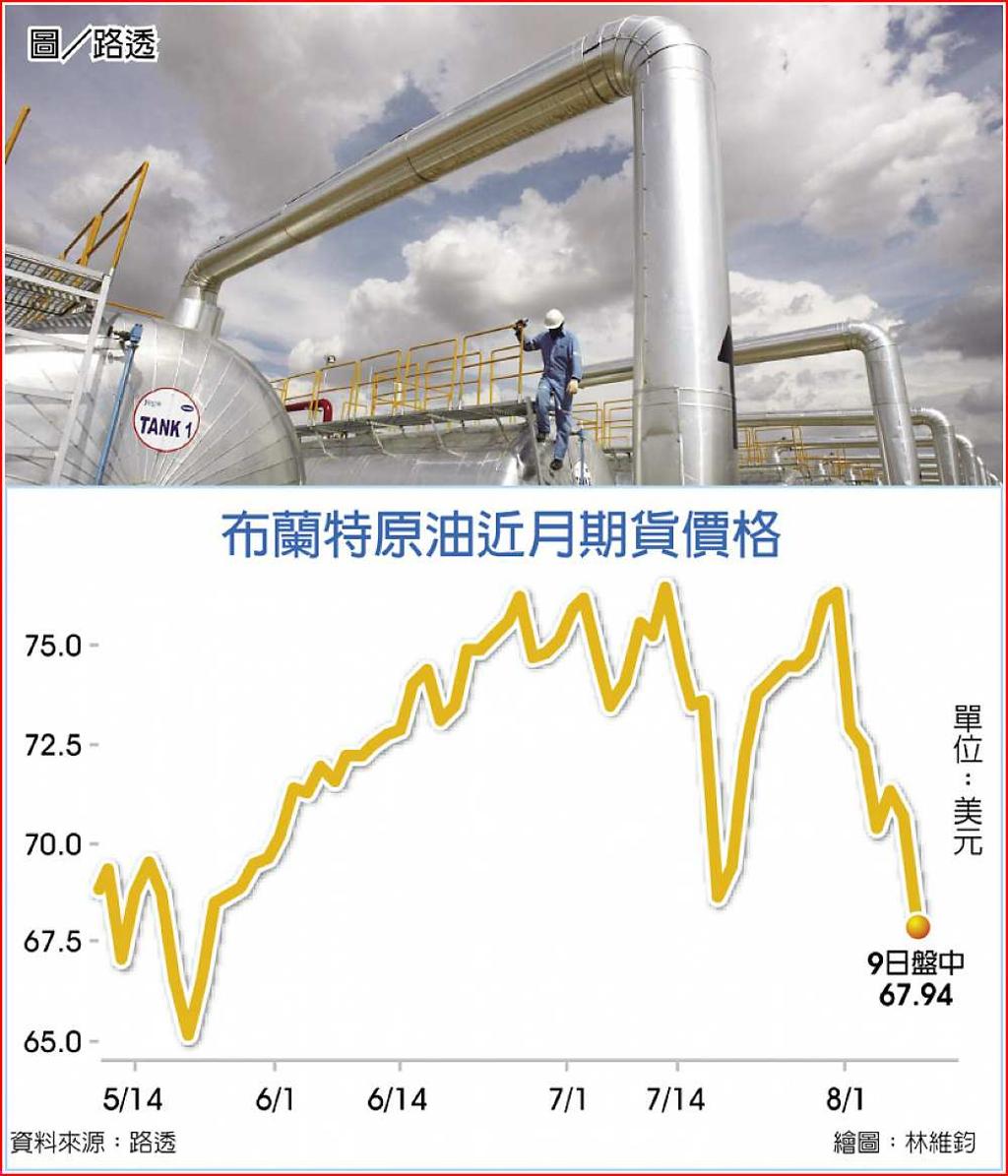 疫情襲+美元揚油金銅同步跌- 日報- 工商時報