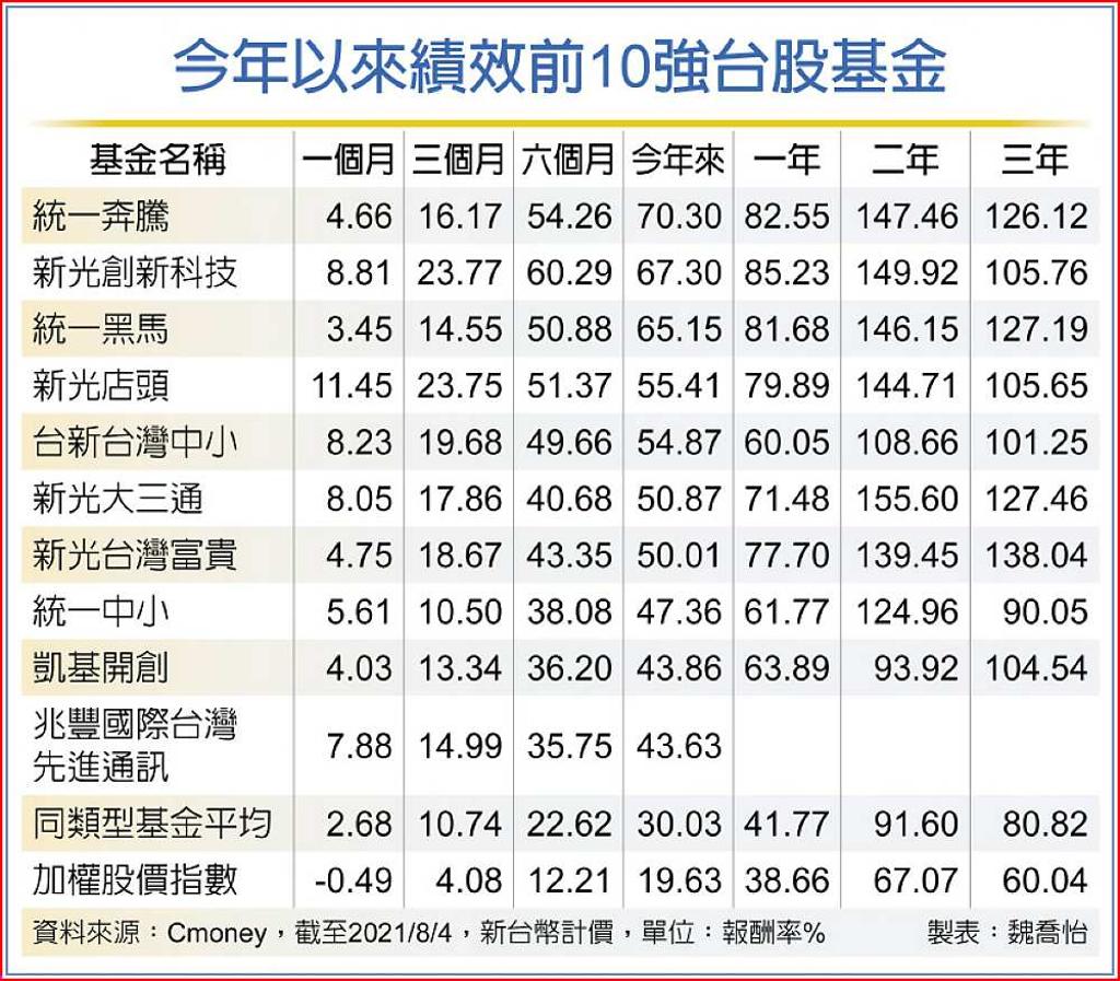 台股基金十強今年平均漲54% - 日報- 工商時報