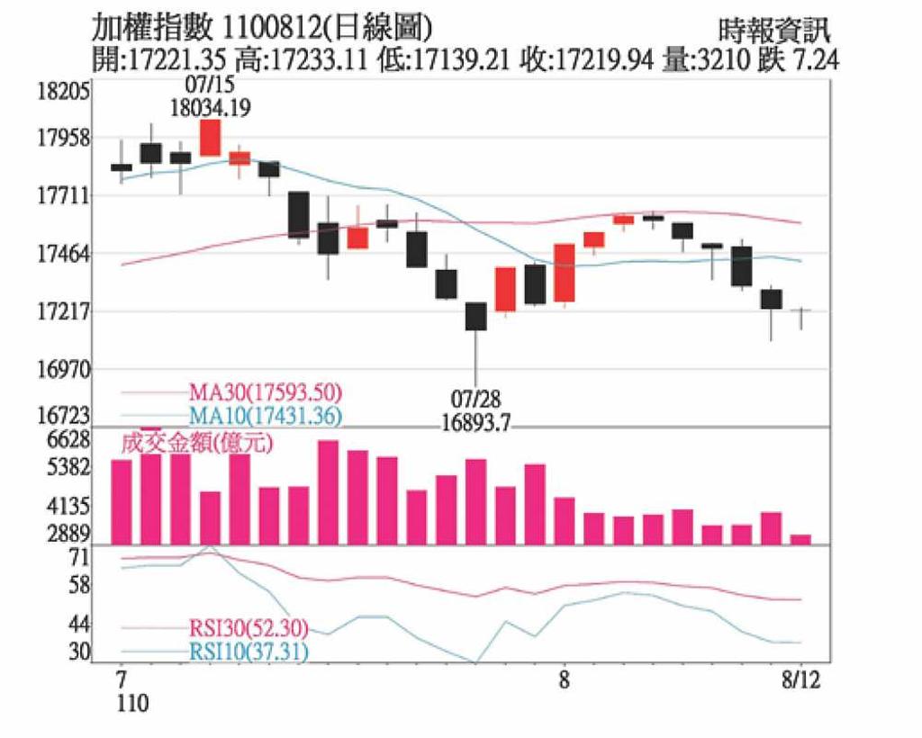 上升趨勢線有撐醞釀雙底反攻- 日報- 工商時報