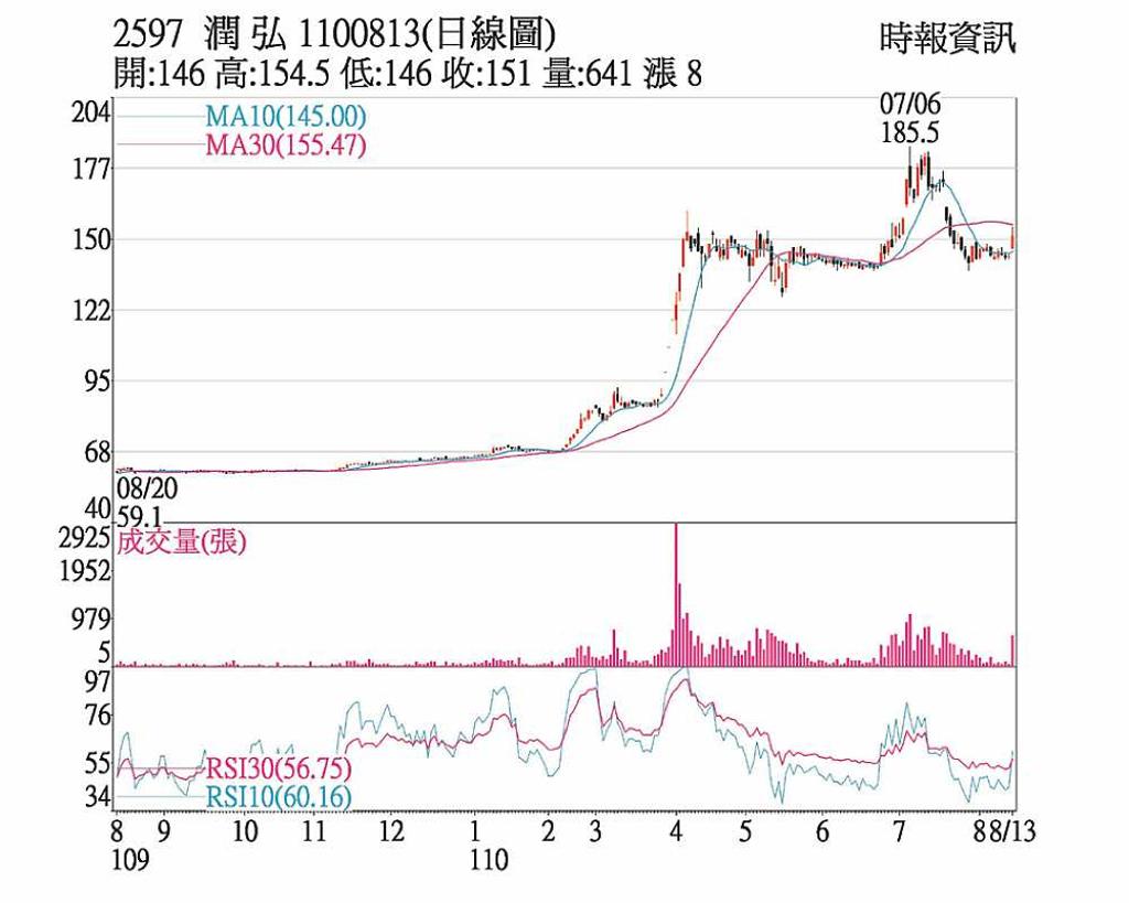 潤弘短線指標多頭排列- 日報- 工商時報