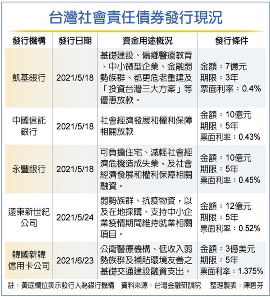 疫情改變全球債市社會責任債券年增八倍- 金融- 工商時報