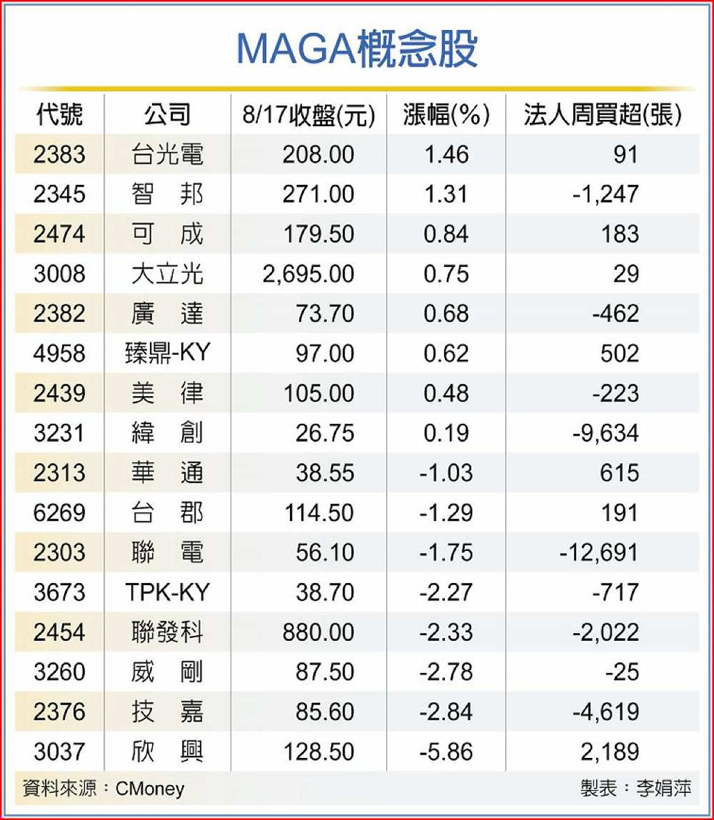 MAGA市值飆台鏈零星點火- 日報- 工商時報
