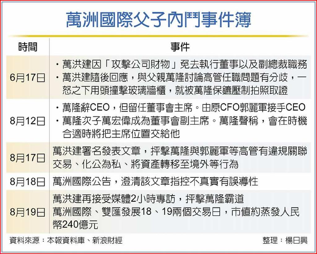 萬洲父子鬥市值蒸發240億人民幣- 日報- 工商時報