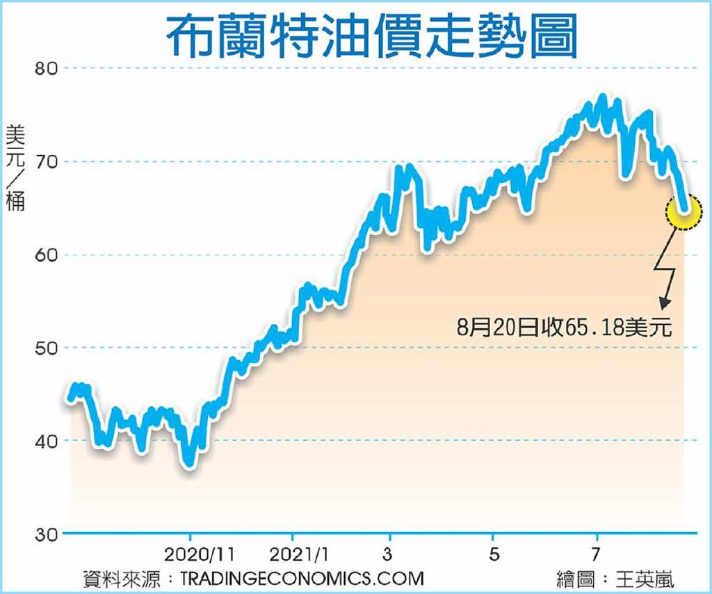 雙利空來襲油價單周挫逾8% - 日報- 工商時報