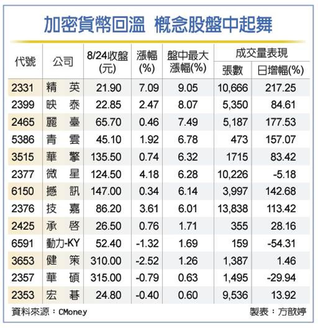 加密貨幣回溫概念股吐悶氣- 證券- 工商時報