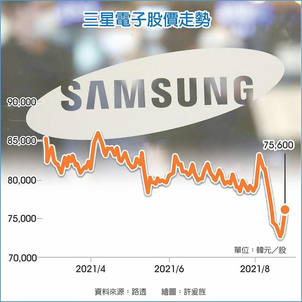 三星大投資3年砸2,060億美元- 日報- 工商時報