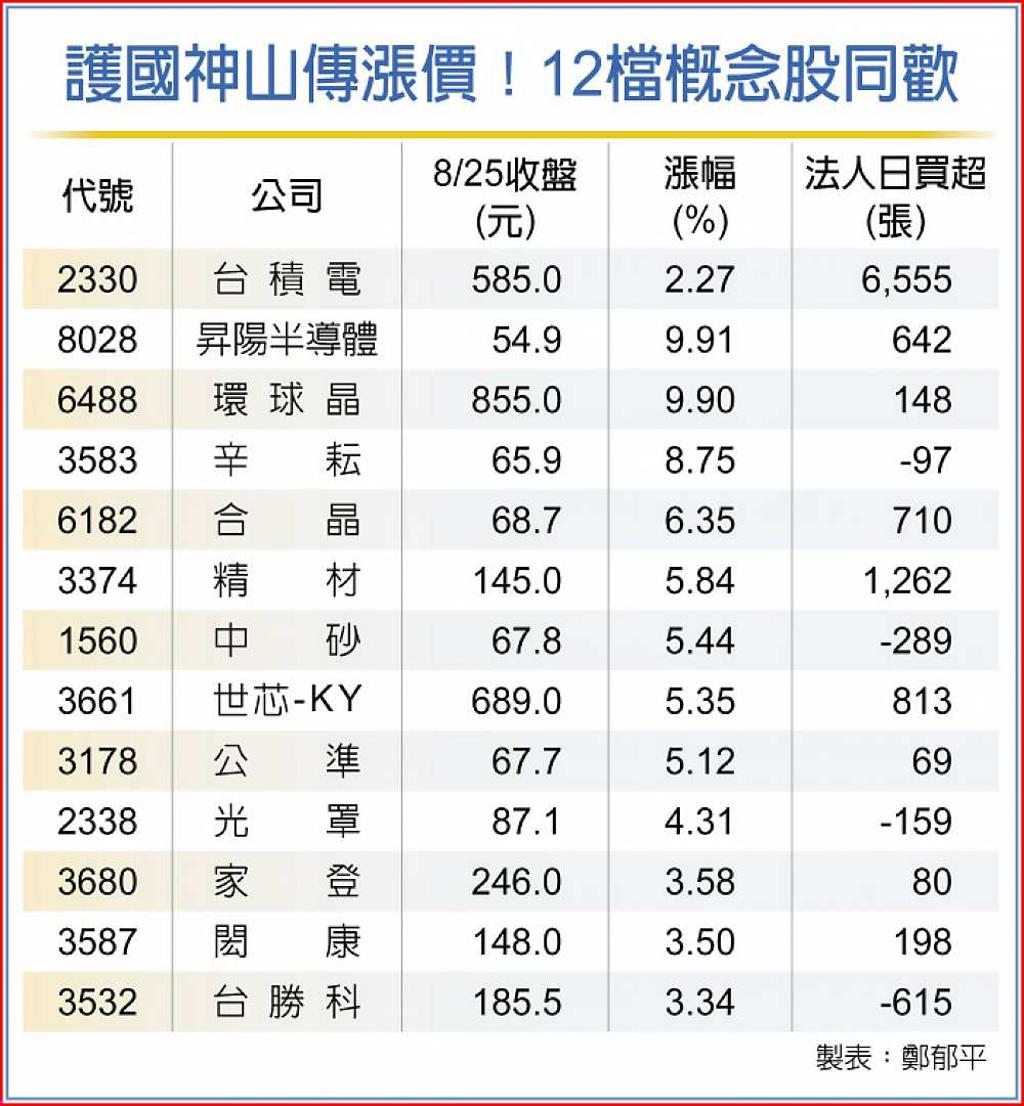 台積電將漲價! 12檔概念股有靠山- 日報- 工商時報