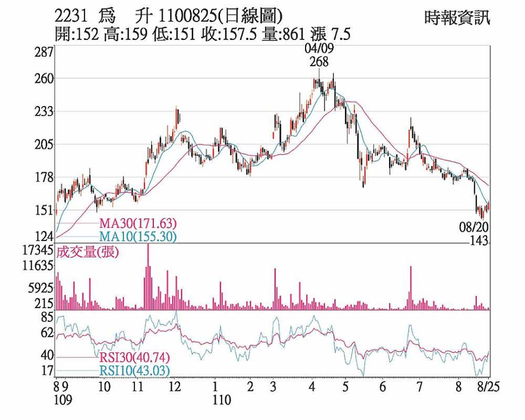 為升跌深反彈價漲量縮- 日報- 工商時報
