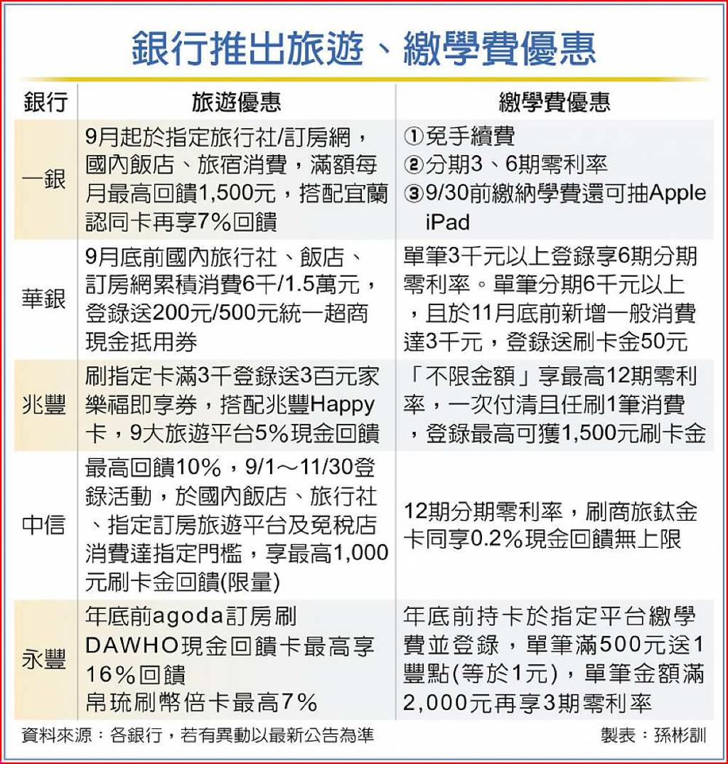 繳學費旺季國銀引爆卡位戰- 日報- 工商時報