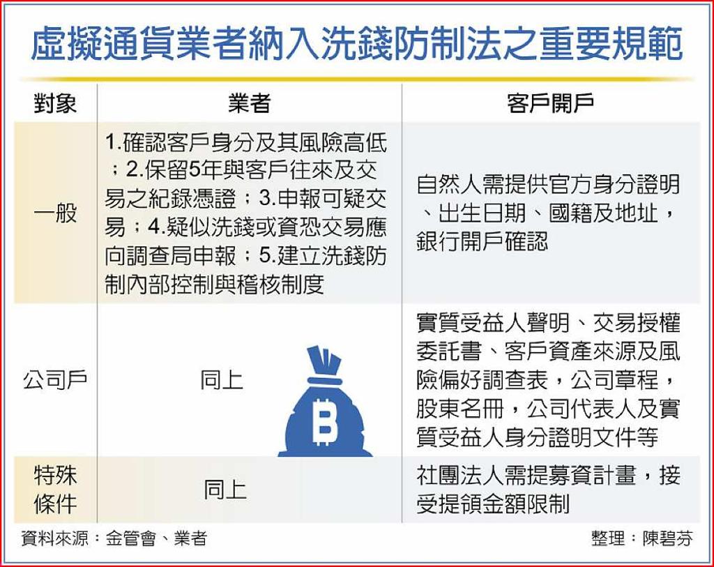 金管會開門虛擬幣平台喊衝- 日報- 工商時報