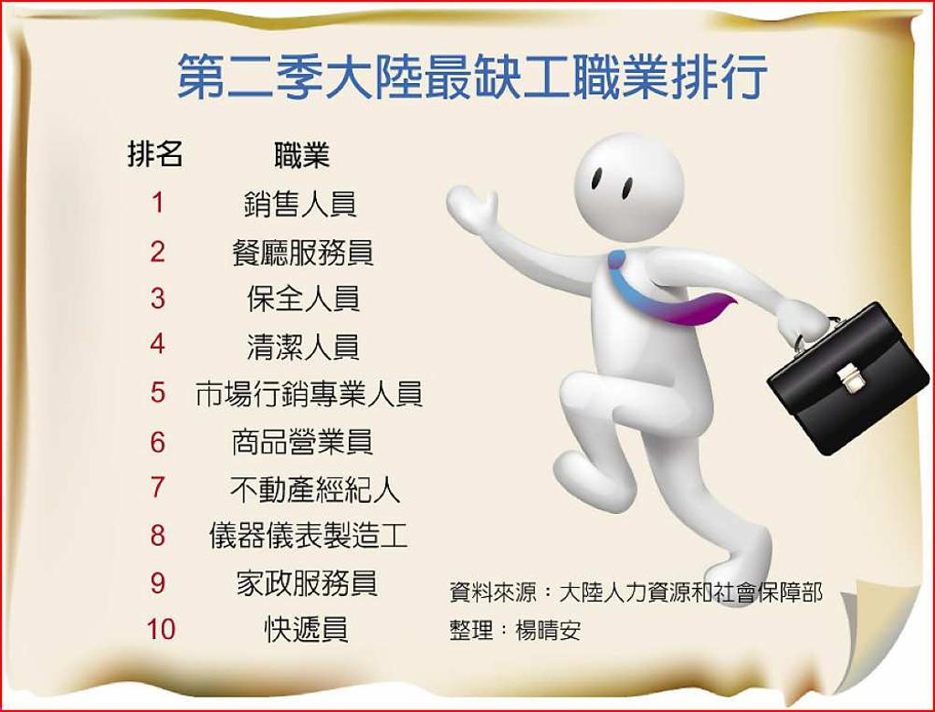 陸勞動市場緊繃工廠找嘸人- 日報- 工商時報