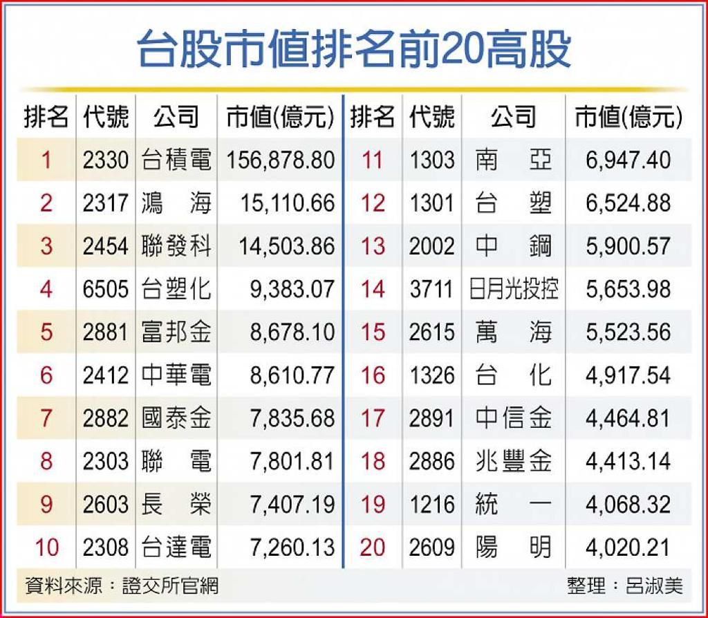 金控出頭天市值前20強大洗牌- 日報- 工商時報