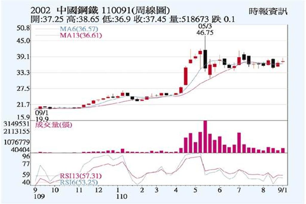 中鋼 Q4盤價看漲 證券 工商時報