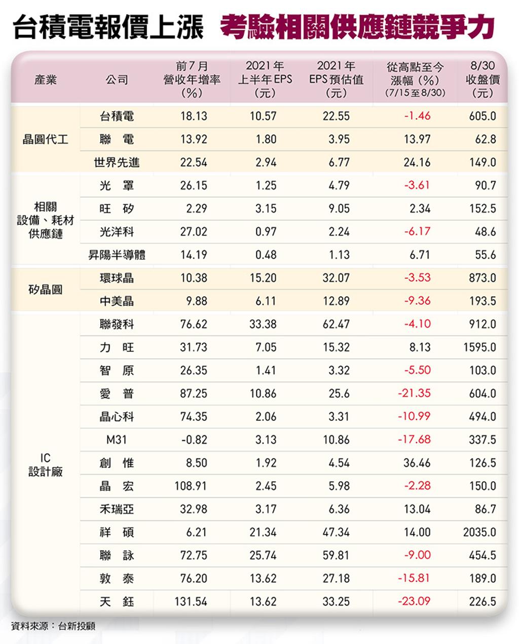 台積漲價！5專家盤點4產業潛力股16檔出爐- 產業- 工商時報