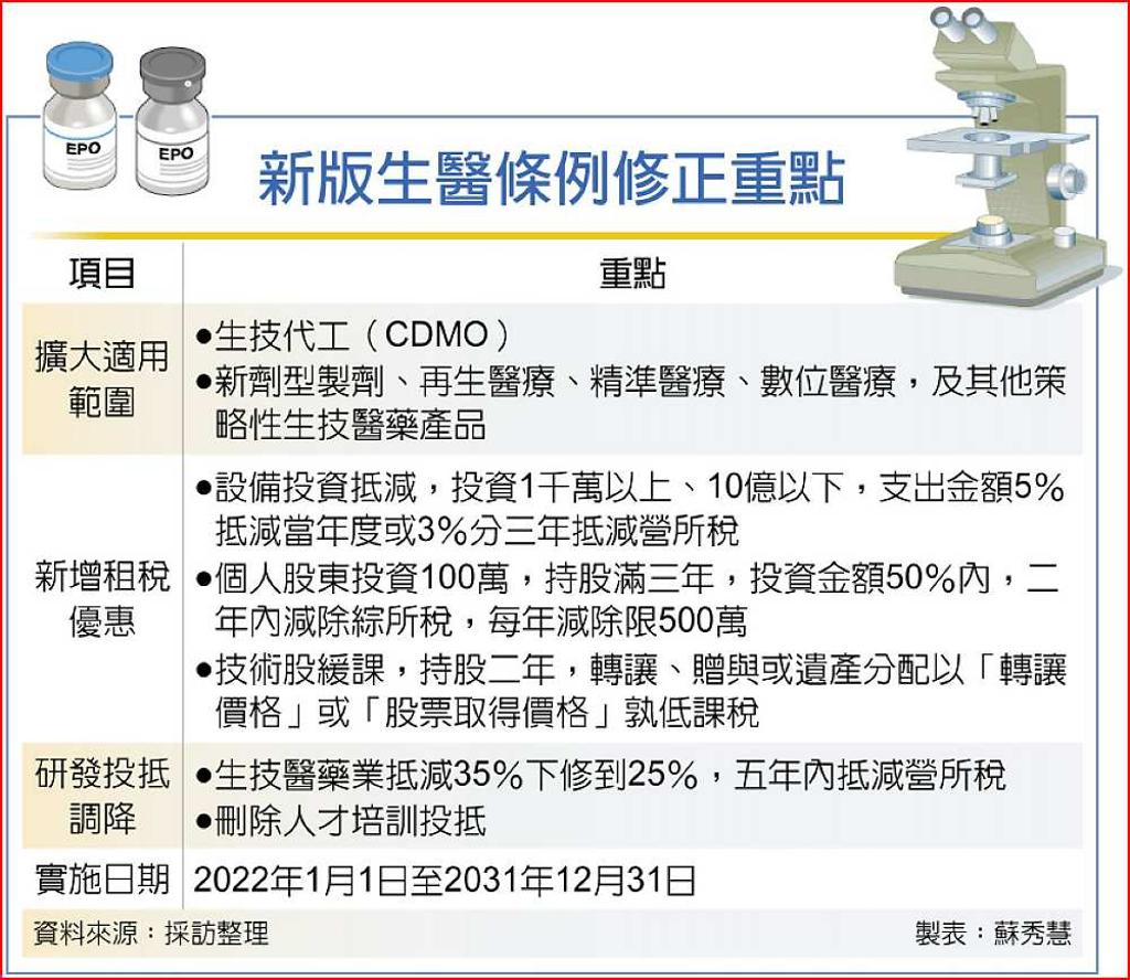 生技代工業納入租稅優惠- 日報- 工商時報