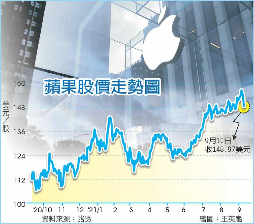 蘋果App付費限制法院裁放寬- 日報- 工商時報