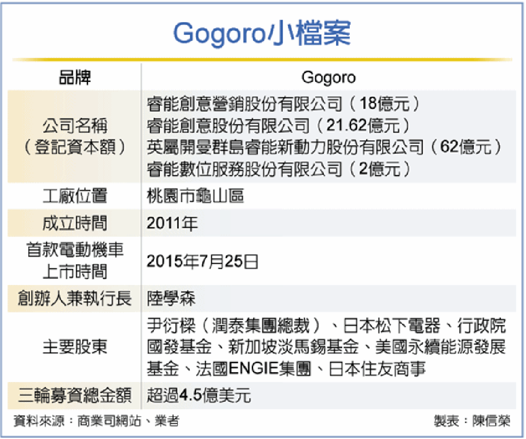 Gogoro傳借殼赴那斯達克上市- 產業- 工商時報