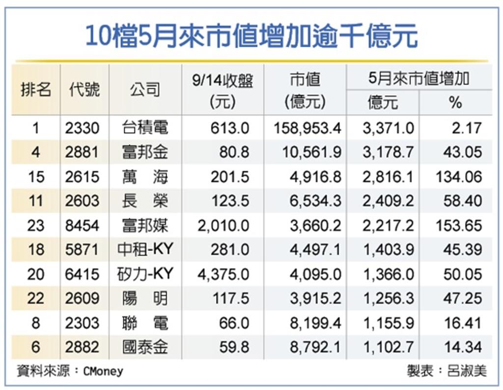 五月以來贏家10檔市值添逾千億- 證券- 工商時報