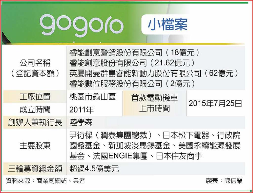Gogoro傳借殼赴那斯達克上市- 日報- 工商時報