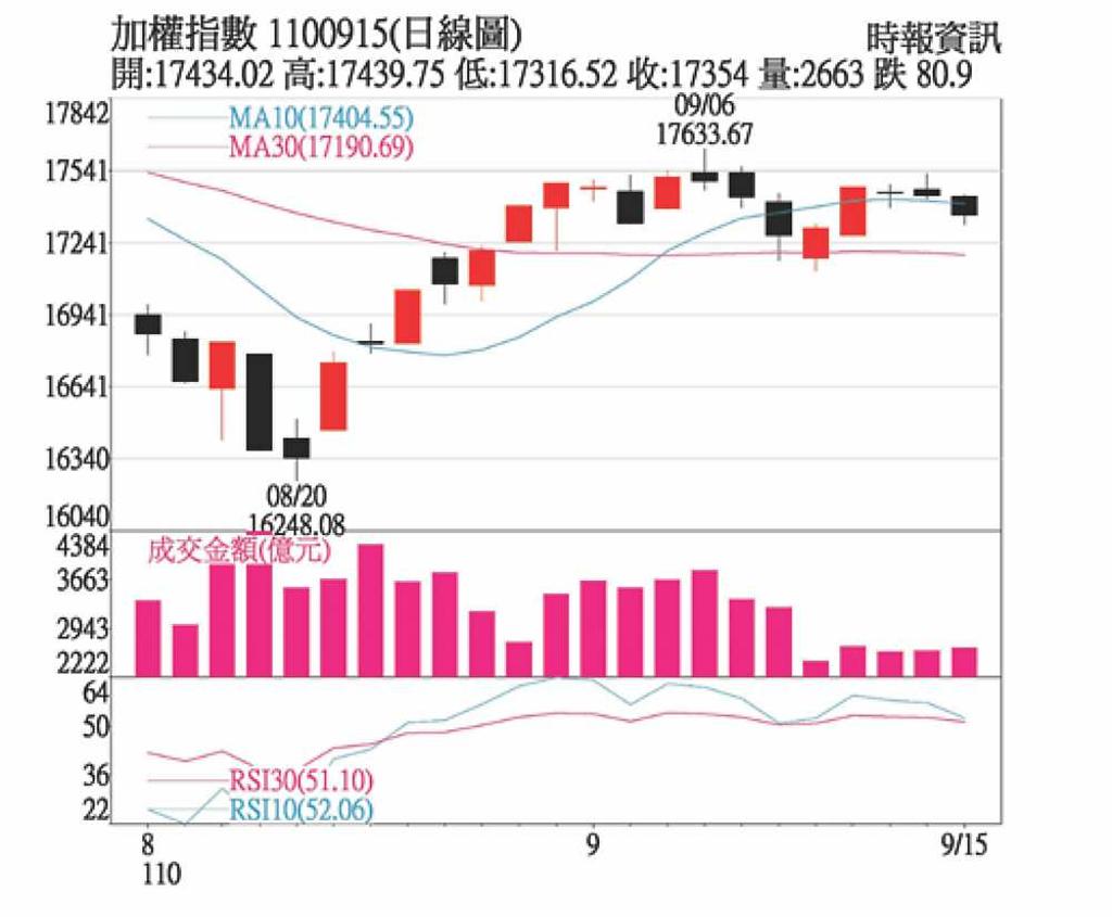 台股無量整理聚焦三重點- 日報- 工商時報