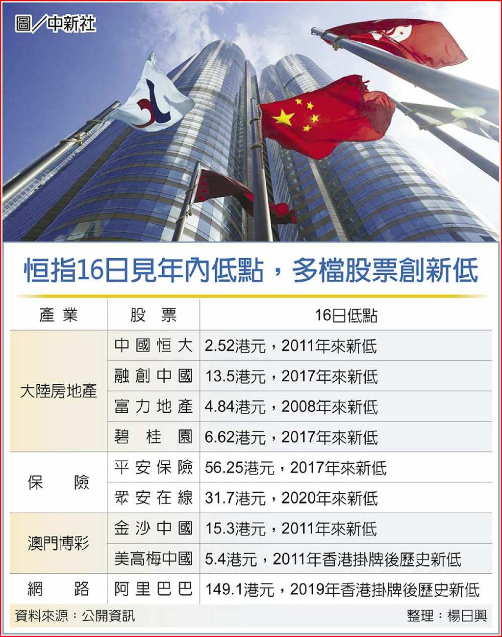 港股連續重挫大摩狂砍目標- 日報- 工商時報