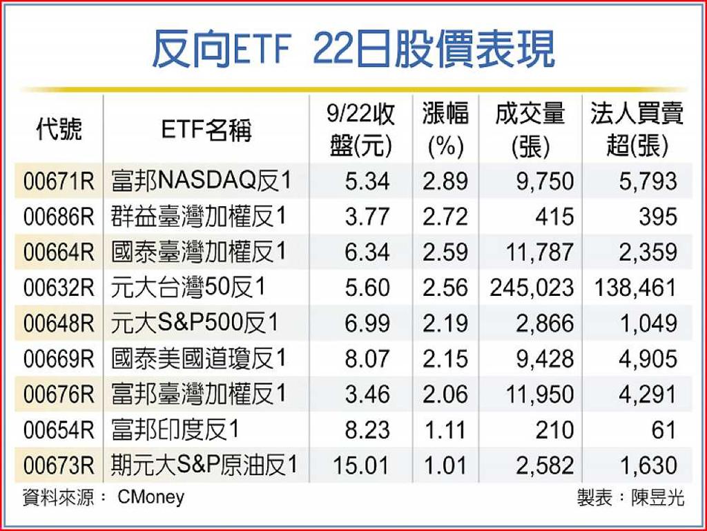 避險情緒升溫反向ETF爆量- 日報- 工商時報