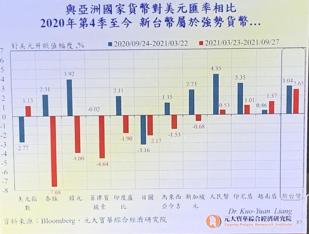 新台幣為什麼一直這麼強？經濟學家都想解的題- 綜合- 工商時報