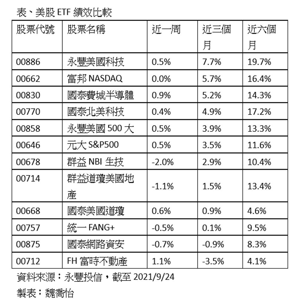 抗債券殖利率升美科技股有獲利撐腰- 綜合- 工商時報