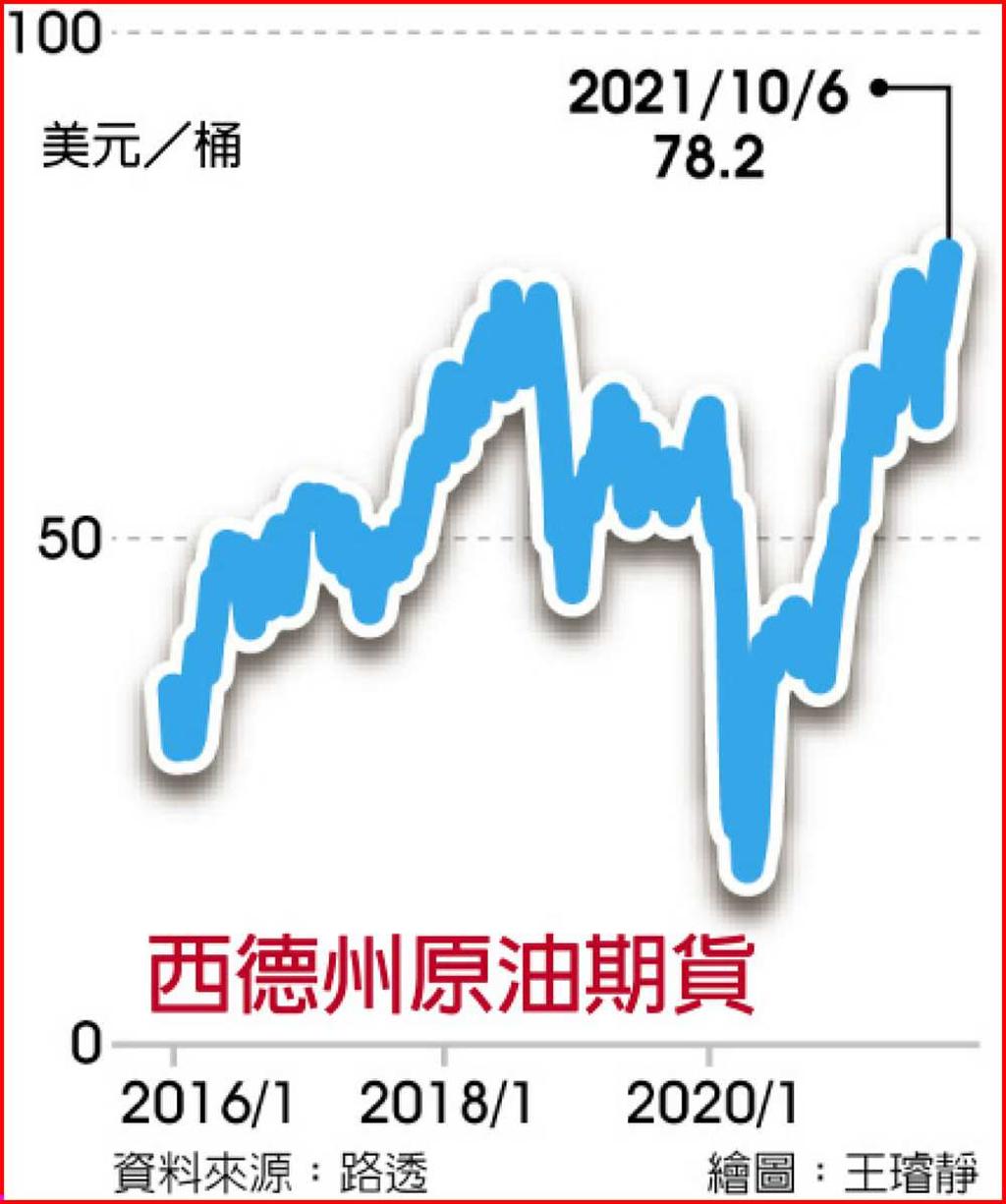 全球能源危機蠢動原油上看100美元歐美股大跌- 日報- 工商時報