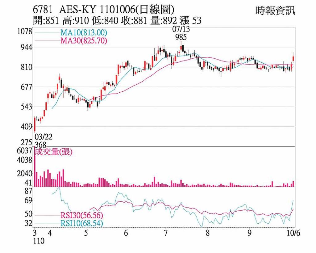 AES-KY 業績利多股價揚- 日報- 工商時報