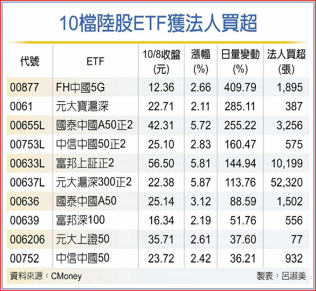 三檔陸股ETF補漲爆量長紅- 日報- 工商時報