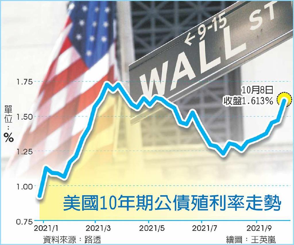 就業遜預期不影響11月減債- 日報- 工商時報