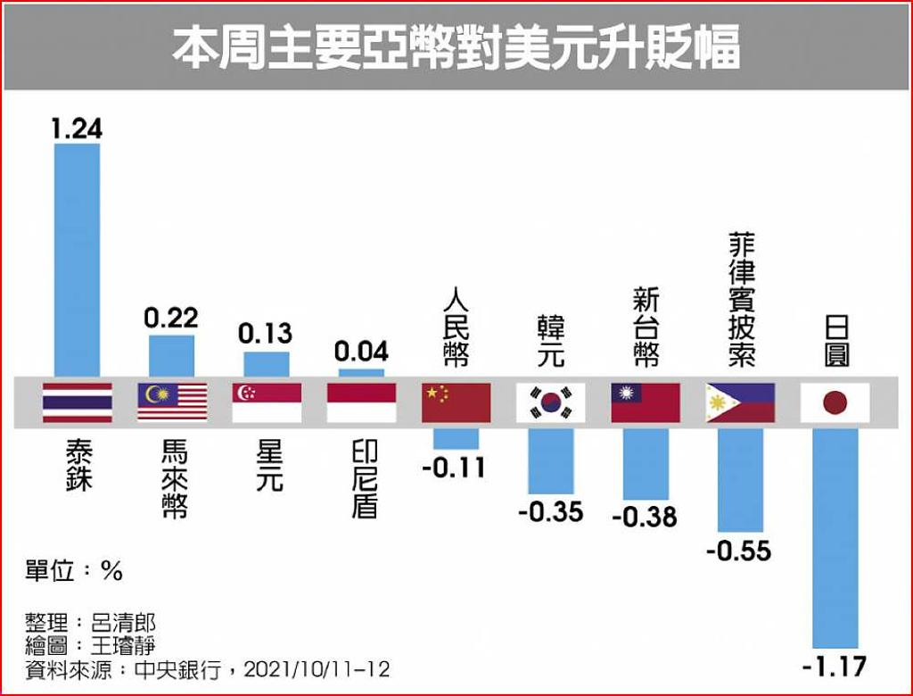 股匯遇亂流台幣重貶1.06角- 日報- 工商時報