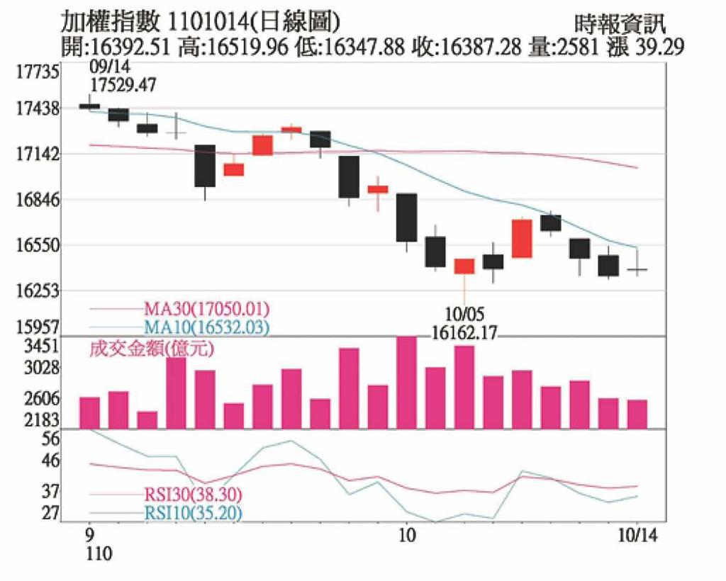 市場轉趨保守個股走勢分歧- 日報- 工商時報