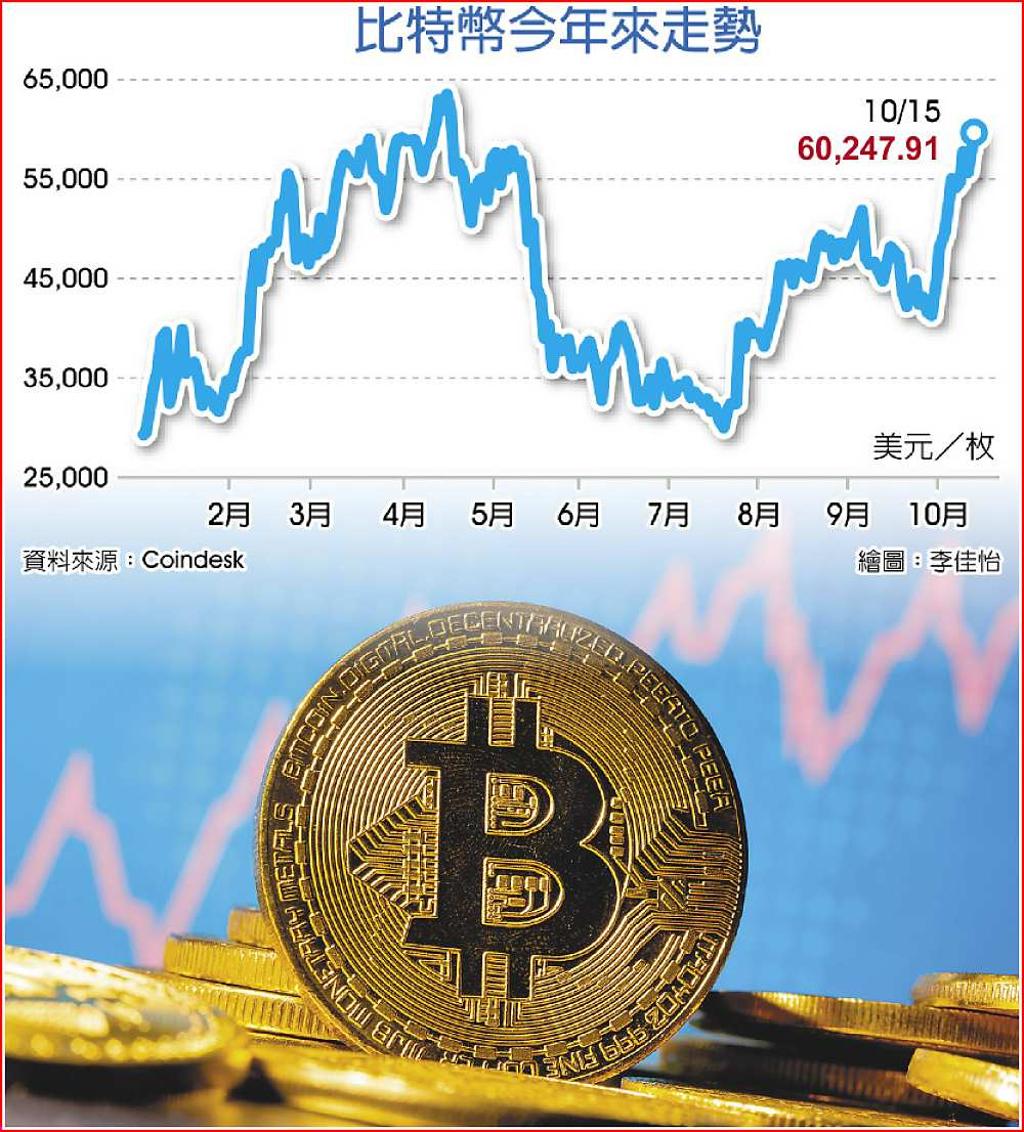 美SEC最快下周核准首檔比特幣期貨ETF 比特幣振奮狂飆衝破6萬美元- 日報- 工商時報