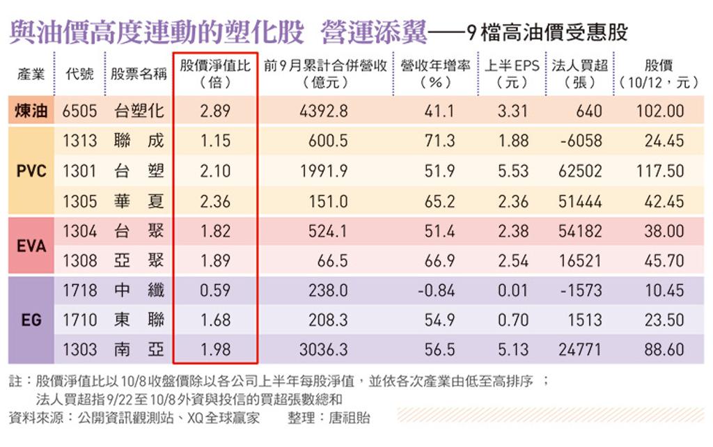 油價+通膨專家盤點9檔高油價受惠股- 證券- 工商時報 油價+通膨專家盤點9檔高油價受惠股- 證券- 工商時報