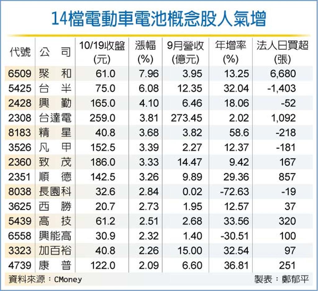 MIH電動車吸睛電池股勁揚14檔吸睛- 證券- 工商時報
