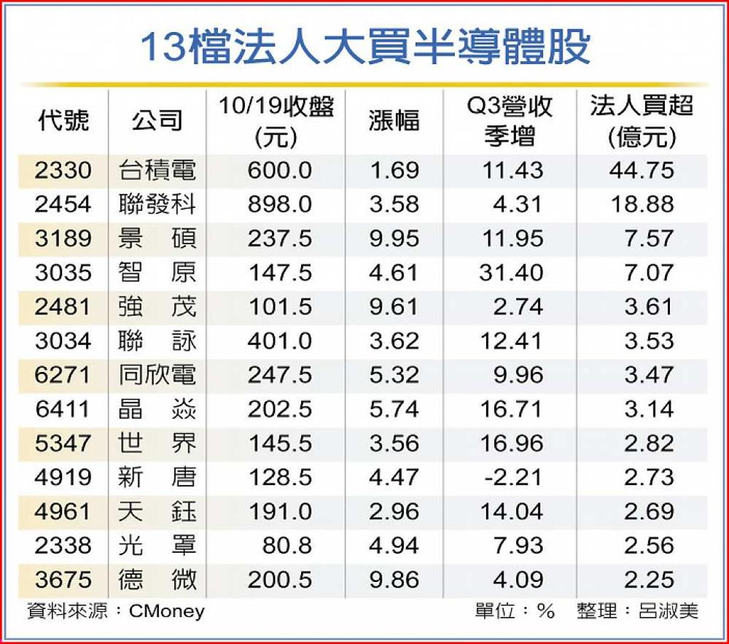 13檔半導體股法人狂按讚- 日報- 工商時報