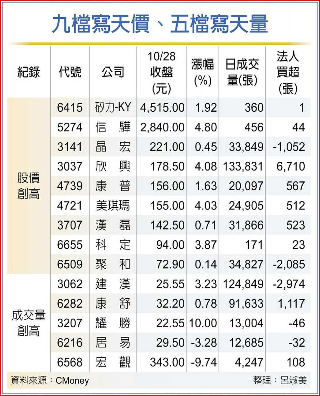 股王股后領軍九檔攻頂- 日報- 工商時報