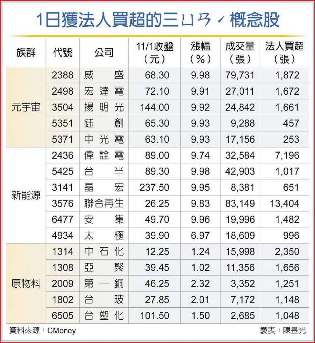 元宇宙、新能源、原物料三ㄩㄢˊ概念股拉風- 日報- 工商時報