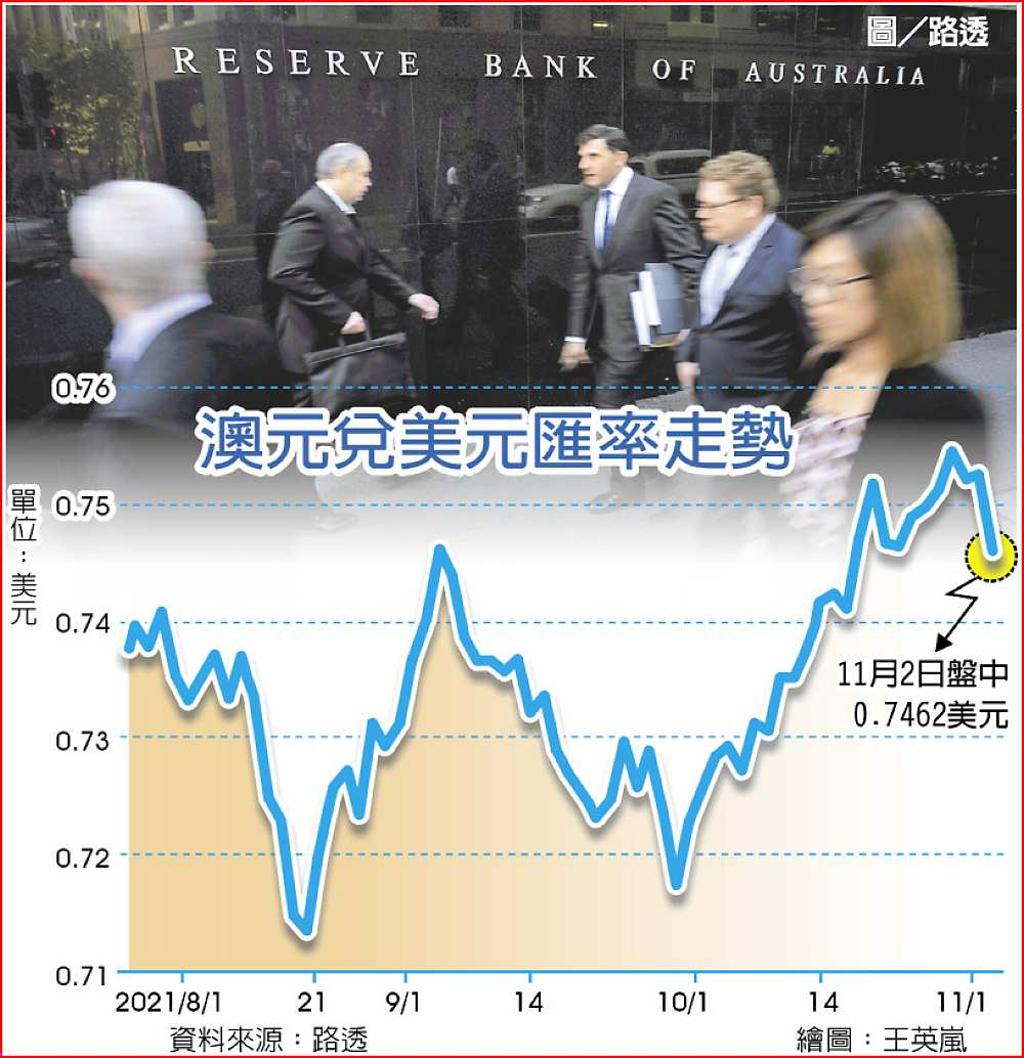 澳央行暗示提前2023升息- 日報- 工商時報