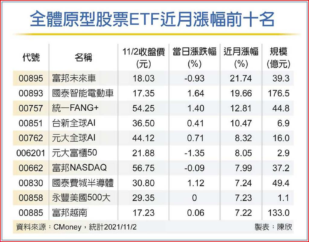 元宇宙電動車ETF 光速衝鋒- 日報- 工商時報