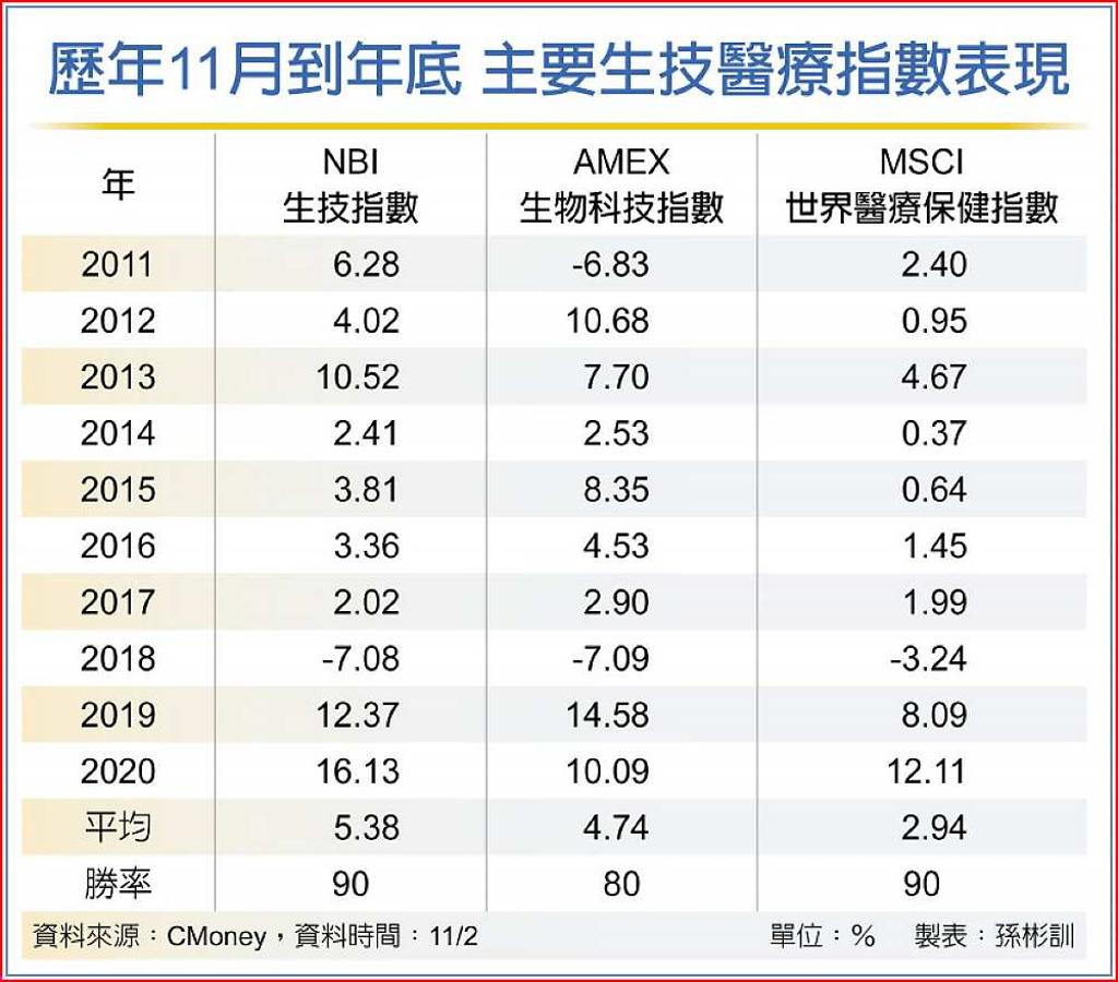 NBI生技指數表現靚勝率高- 日報- 工商時報